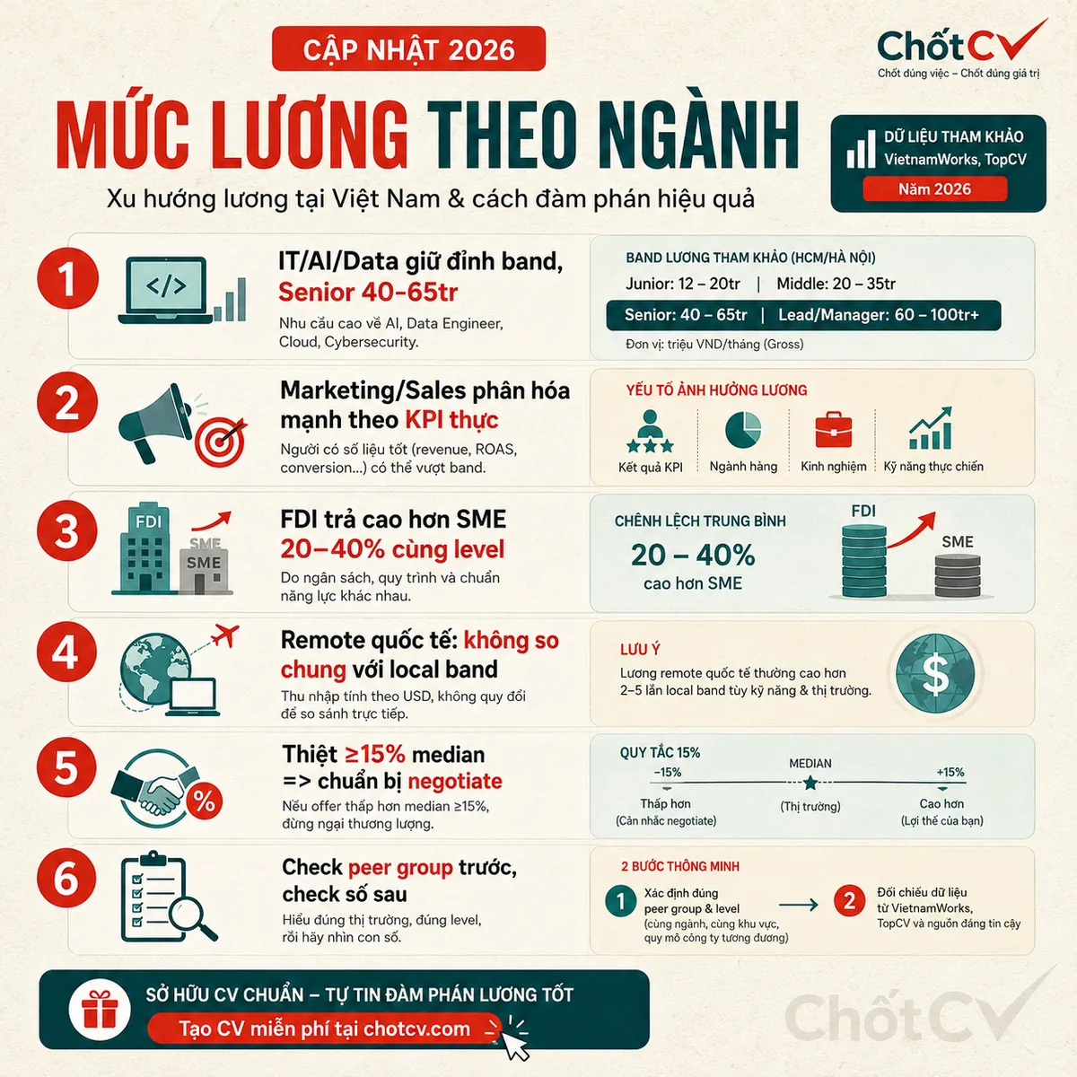 Mức Lương Theo Ngành Năm 2026